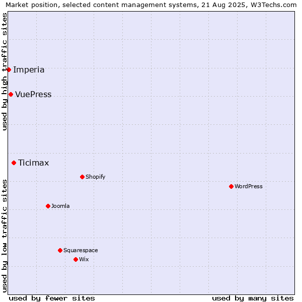 Market position of Ticimax vs. VuePress vs. Imperia