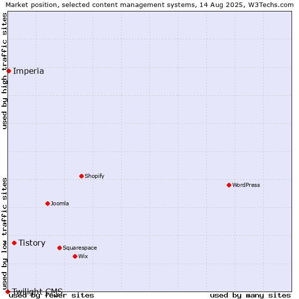 Market position of Tistory vs. Imperia vs. Twilight CMS