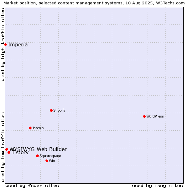 Market position of Tistory vs. WYSIWYG Web Builder vs. Imperia