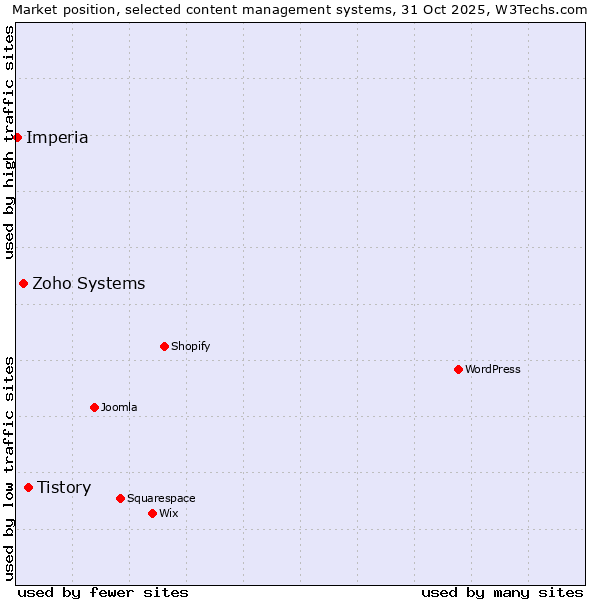 Market position of Tistory vs. Zoho Systems vs. Imperia
