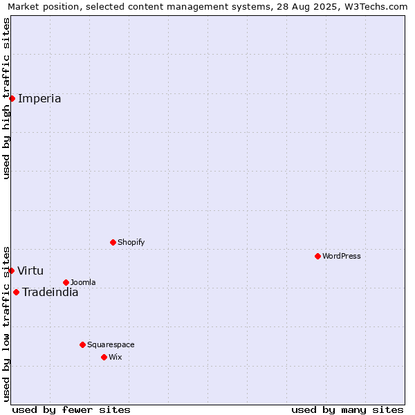 Market position of Tradeindia vs. Imperia vs. Virtu