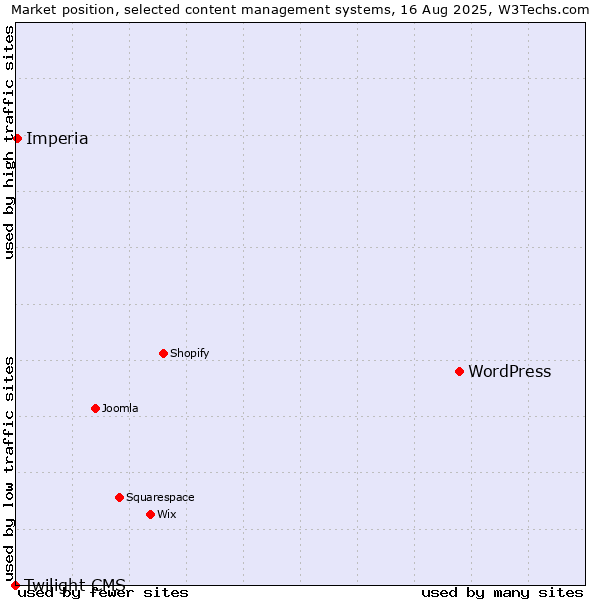 Market position of WordPress vs. Imperia vs. Twilight CMS