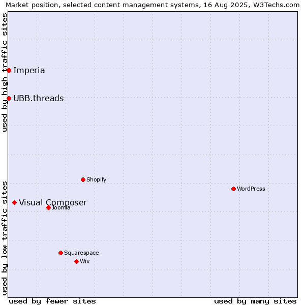 Market position of Visual Composer vs. UBB.threads vs. Imperia