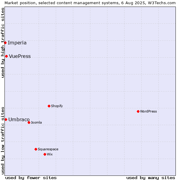 Market position of VuePress vs. Umbraco vs. Imperia