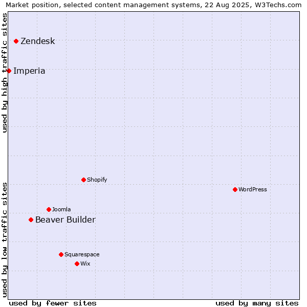 Market position of Beaver Builder vs. Zendesk vs. Imperia