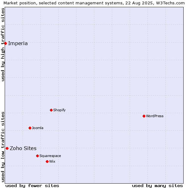 Market position of Zoho Sites vs. Imperia