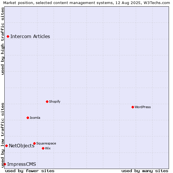 Market position of Intercom Articles vs. NetObjects vs. ImpressCMS