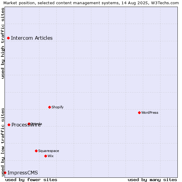 Market position of ProcessWire vs. Intercom Articles vs. ImpressCMS