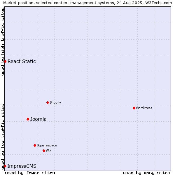 Market position of Joomla vs. React Static vs. ImpressCMS