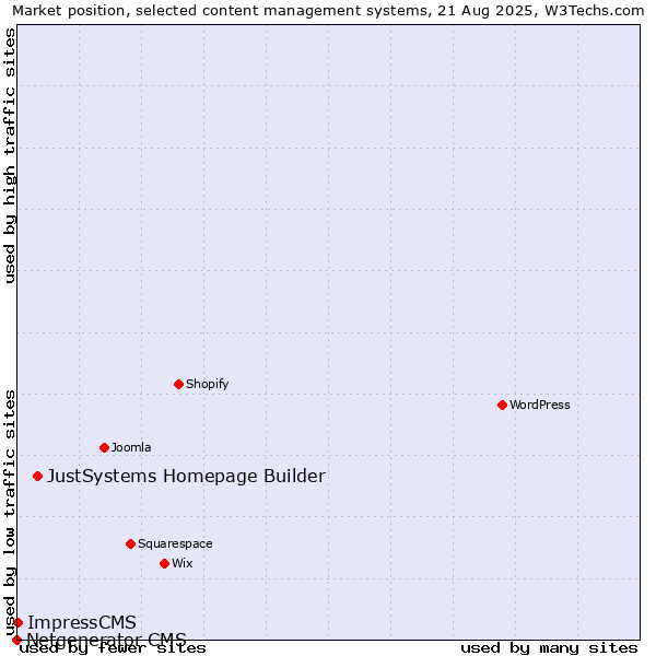 Market position of JustSystems Homepage Builder vs. ImpressCMS vs. Netgenerator CMS
