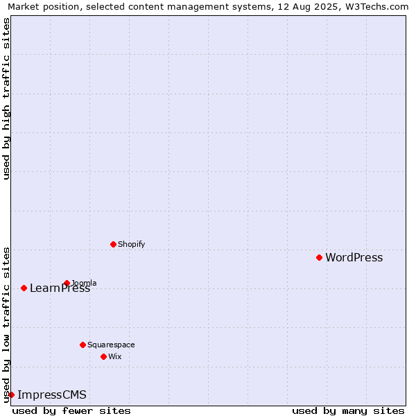 Market position of WordPress vs. LearnPress vs. ImpressCMS