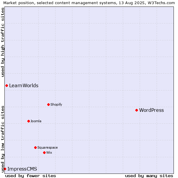 Market position of WordPress vs. LearnWorlds vs. ImpressCMS