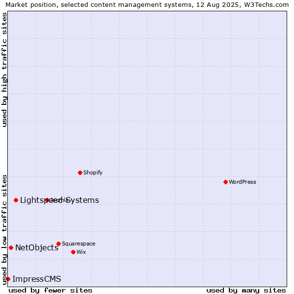 Market position of Lightspeed Systems vs. NetObjects vs. ImpressCMS