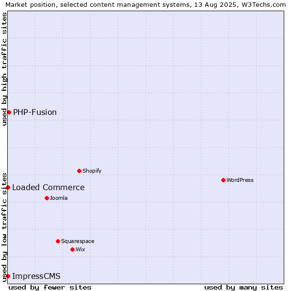 Market position of PHP-Fusion vs. Loaded Commerce vs. ImpressCMS