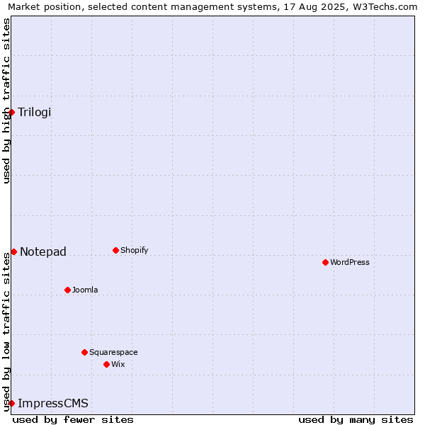 Market position of Notepad vs. Trilogi vs. ImpressCMS
