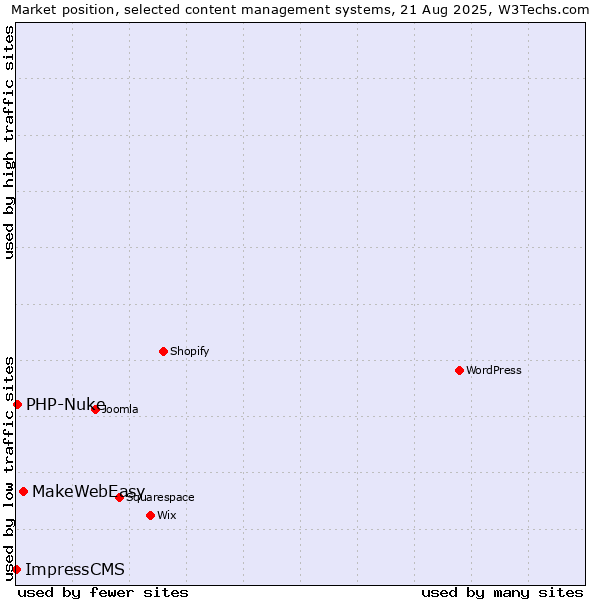 Market position of MakeWebEasy vs. PHP-Nuke vs. ImpressCMS