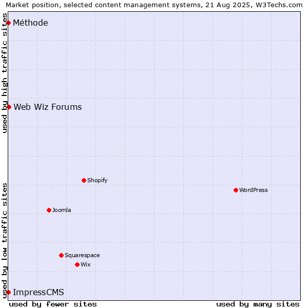 Market position of Web Wiz Forums vs. Méthode vs. ImpressCMS