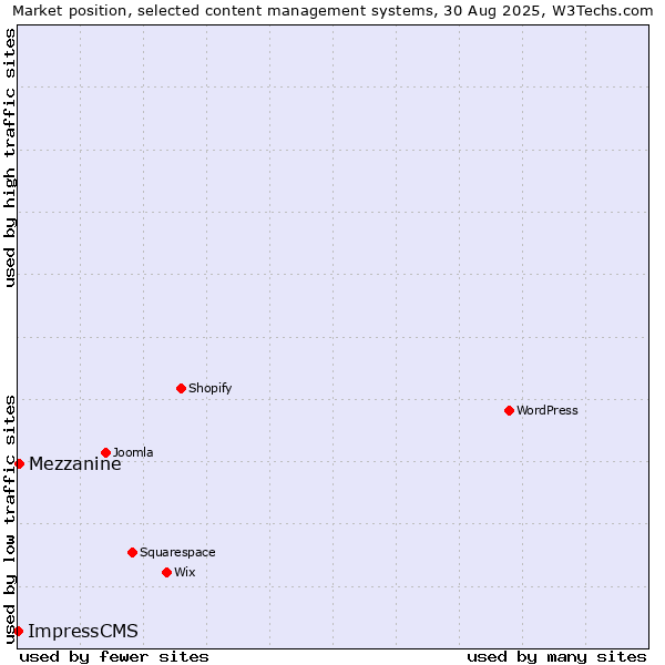 Market position of Mezzanine vs. ImpressCMS