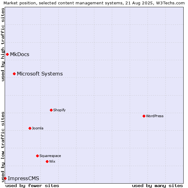 Market position of Microsoft Systems vs. MkDocs vs. ImpressCMS