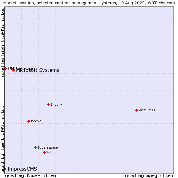 Market position of Microsoft Systems vs. PHP-Fusion vs. ImpressCMS