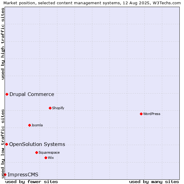 Market position of Drupal Commerce vs. OpenSolution Systems vs. ImpressCMS