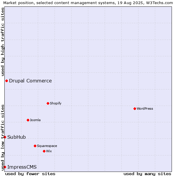 Market position of Drupal Commerce vs. SubHub vs. ImpressCMS