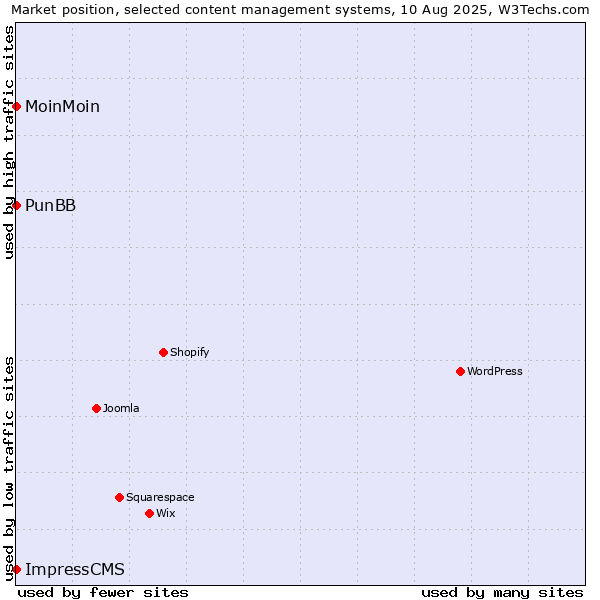Market position of MoinMoin vs. PunBB vs. ImpressCMS
