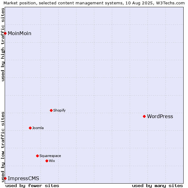 Market position of WordPress vs. MoinMoin vs. ImpressCMS