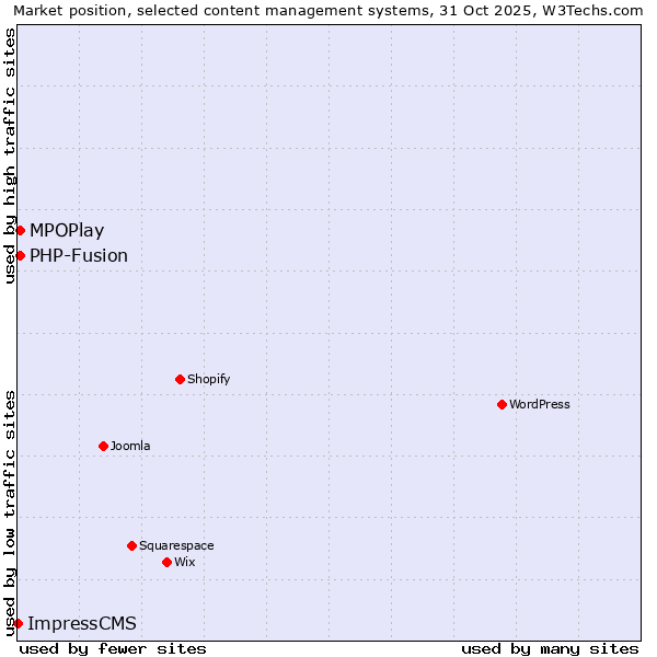 Market position of MPOPlay vs. PHP-Fusion vs. ImpressCMS