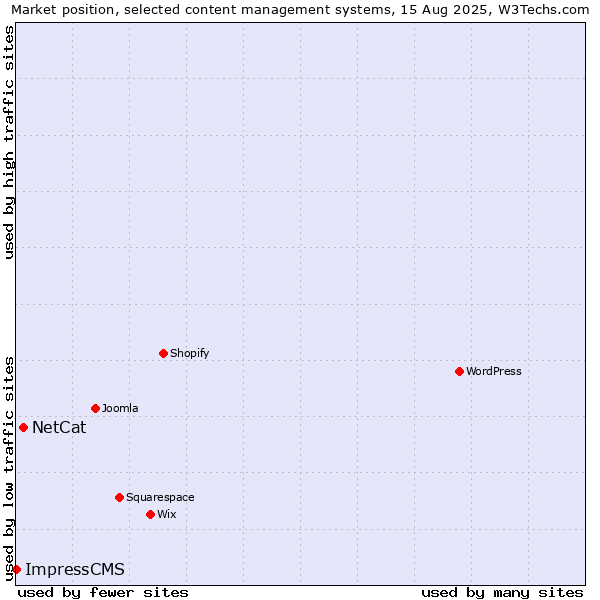 Market position of NetCat vs. ImpressCMS