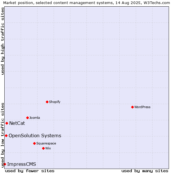 Market position of NetCat vs. OpenSolution Systems vs. ImpressCMS