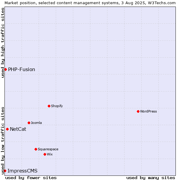 Market position of NetCat vs. PHP-Fusion vs. ImpressCMS