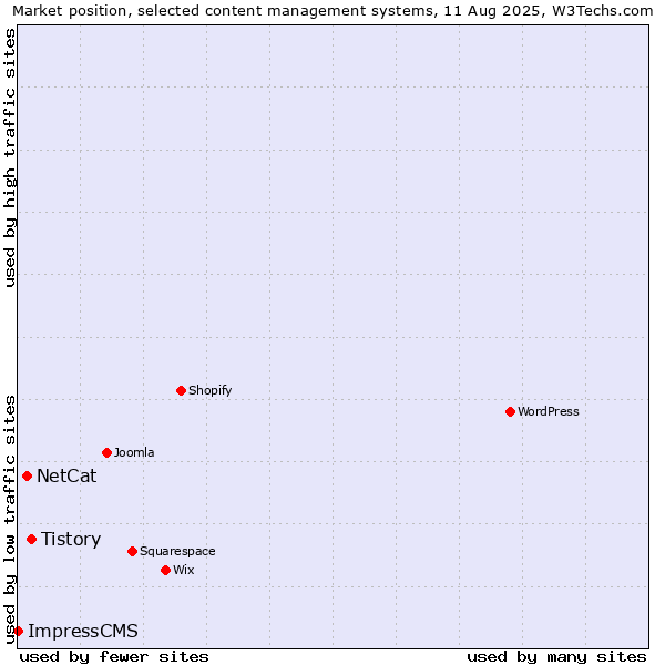 Market position of Tistory vs. NetCat vs. ImpressCMS