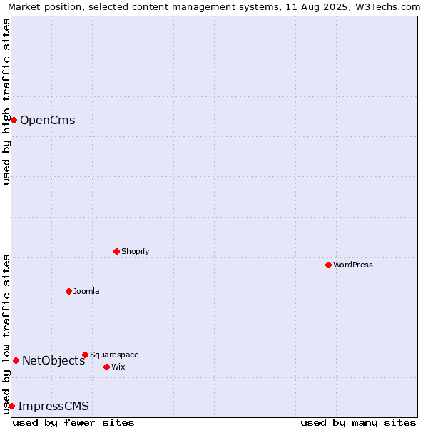 Market position of NetObjects vs. OpenCms vs. ImpressCMS