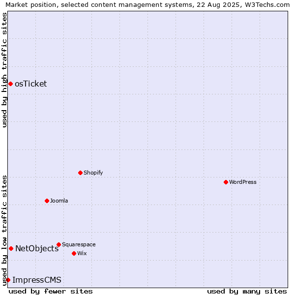 Market position of NetObjects vs. osTicket vs. ImpressCMS