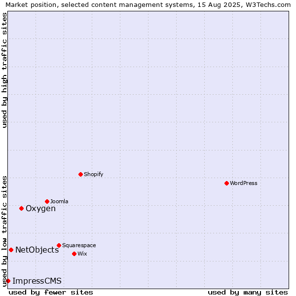 Market position of Oxygen vs. NetObjects vs. ImpressCMS