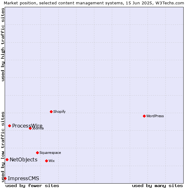 Market position of ProcessWire vs. NetObjects vs. ImpressCMS