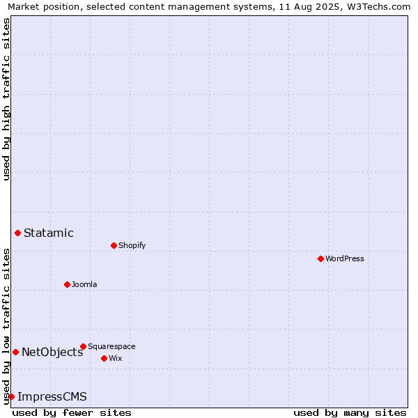 Market position of Statamic vs. NetObjects vs. ImpressCMS