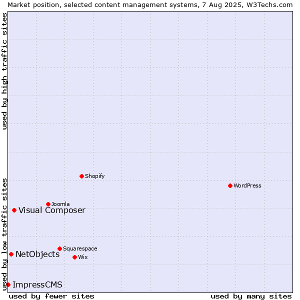 Market position of Visual Composer vs. NetObjects vs. ImpressCMS