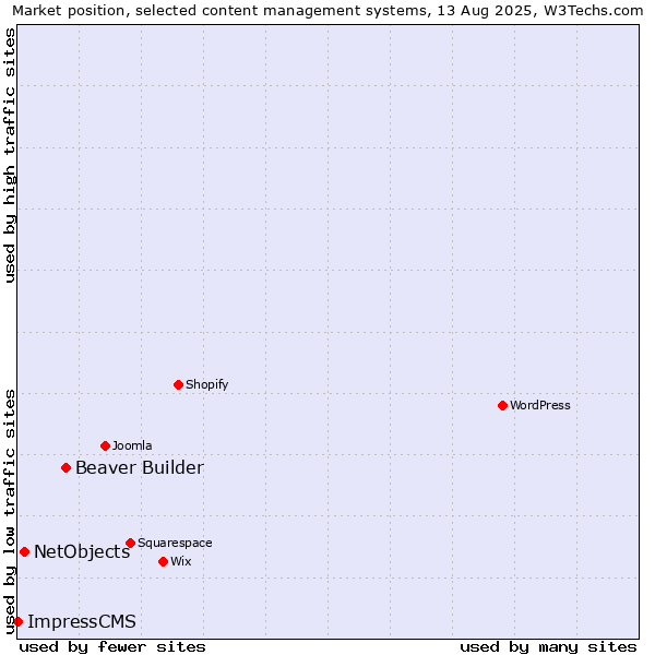 Market position of Beaver Builder vs. NetObjects vs. ImpressCMS