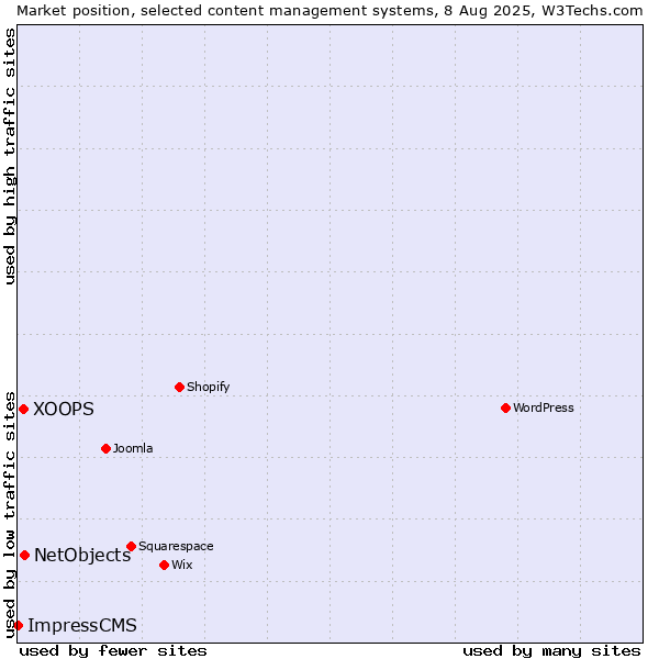 Market position of NetObjects vs. XOOPS vs. ImpressCMS