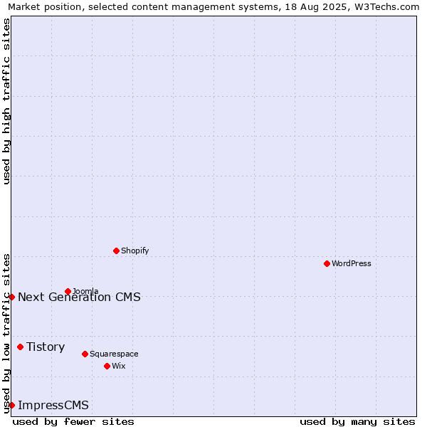 Market position of Tistory vs. Next Generation CMS vs. ImpressCMS