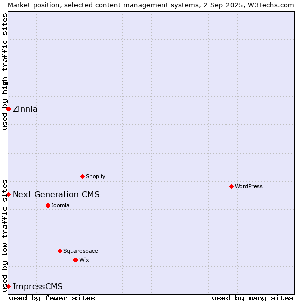 Market position of Zinnia vs. Next Generation CMS vs. ImpressCMS