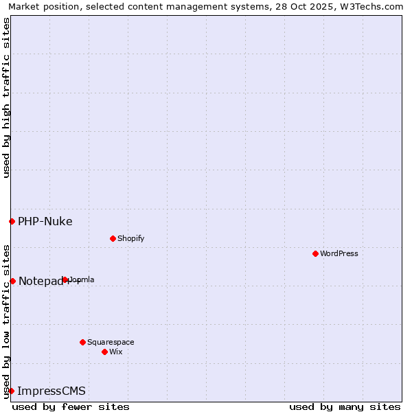 Market position of Notepad++ vs. PHP-Nuke vs. ImpressCMS