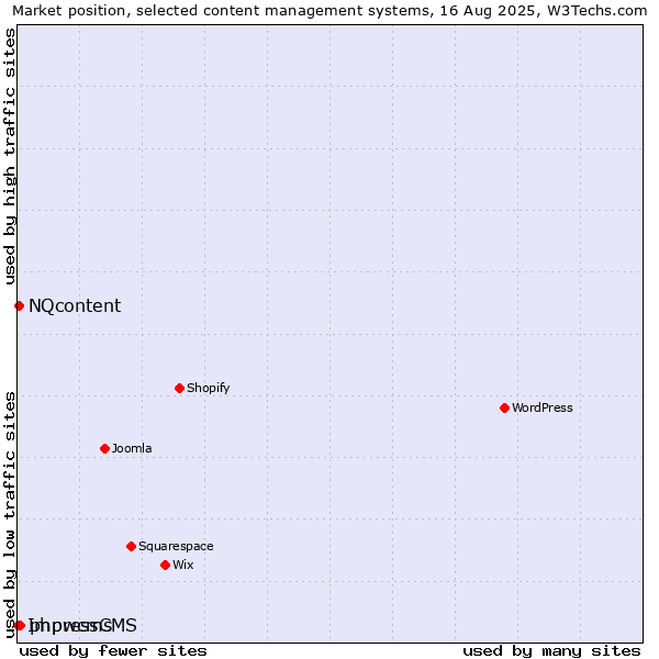 Market position of phpwcms vs. NQcontent vs. ImpressCMS