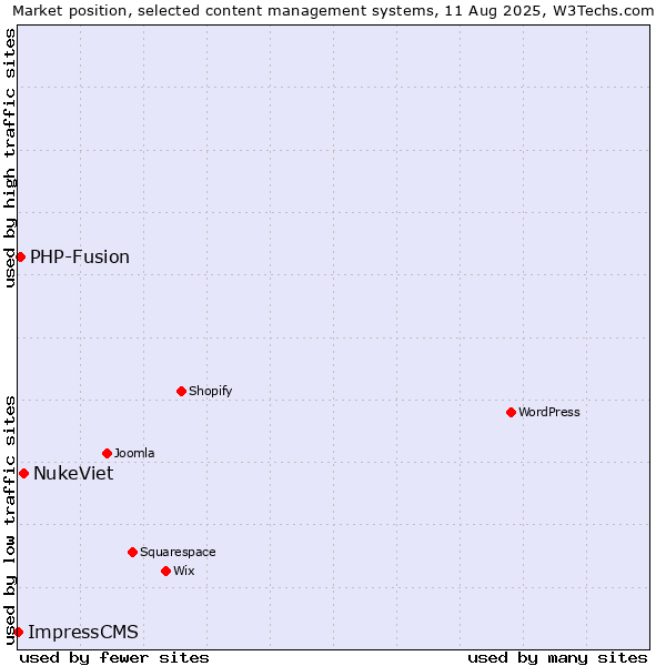 Market position of NukeViet vs. PHP-Fusion vs. ImpressCMS