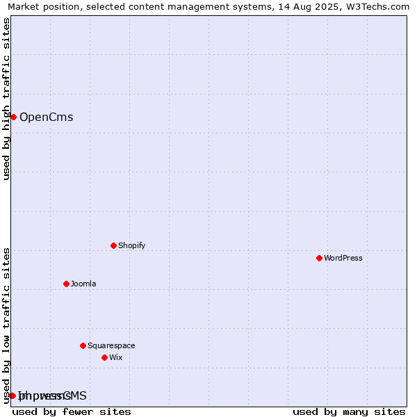 Market position of OpenCms vs. phpwcms vs. ImpressCMS