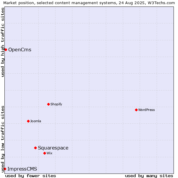 Market position of Squarespace vs. OpenCms vs. ImpressCMS