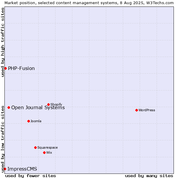 Market position of Open Journal Systems vs. PHP-Fusion vs. ImpressCMS
