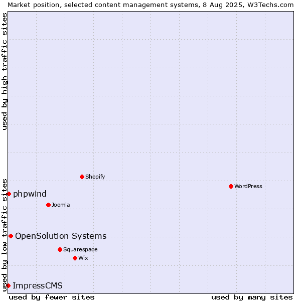 Market position of OpenSolution Systems vs. phpwind vs. ImpressCMS